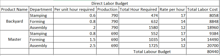 summarized as follows: a. The sales budget must be divided up by