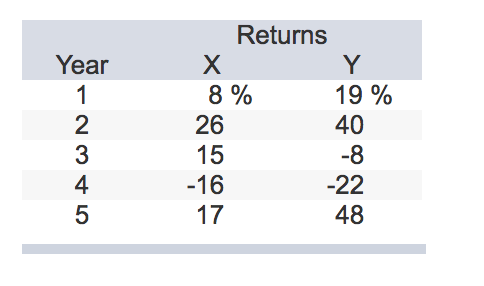 Using the following returns, calculate the arithmetic average returns, the variances, and