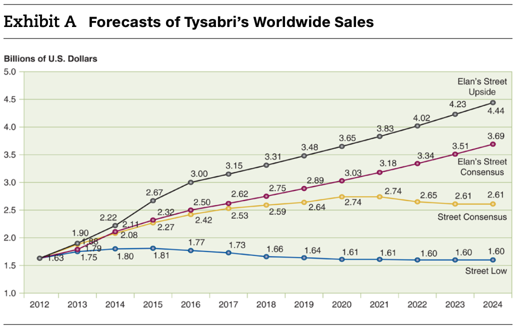 1. Using the sales forecasts for Tysabri presented in Exhibit A, and