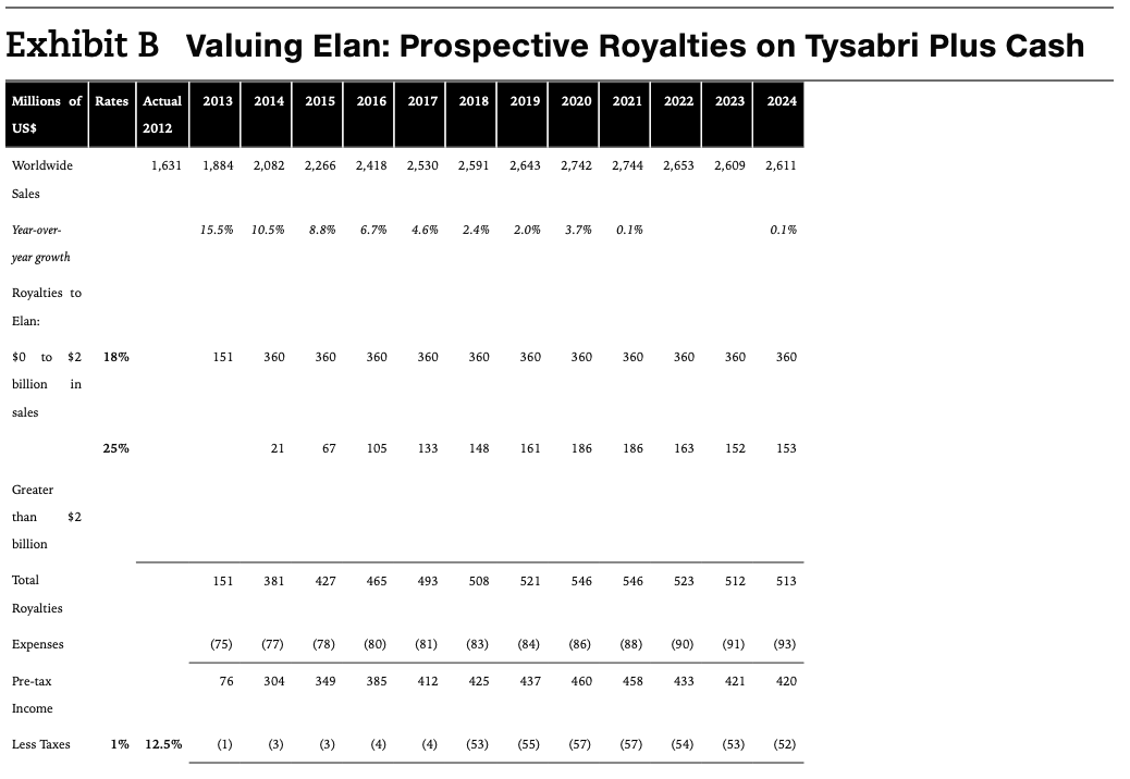 using the discounted cash flow model presented in Exhibit B, what do