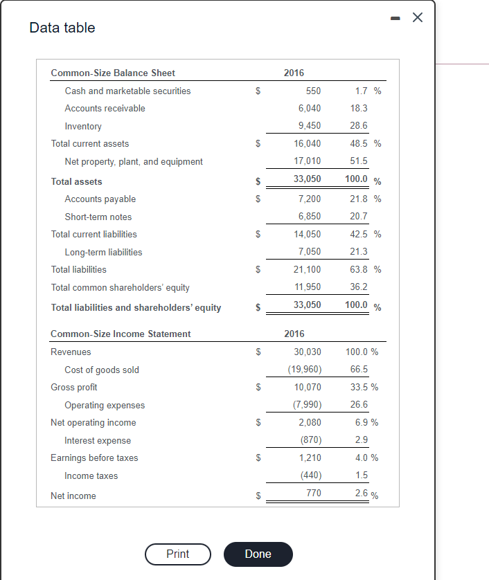 the common-size financial statements found here: 5 to respond to your boss'