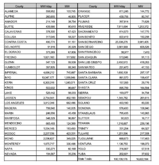 company plans to invest in a 200 MWp PV type of system