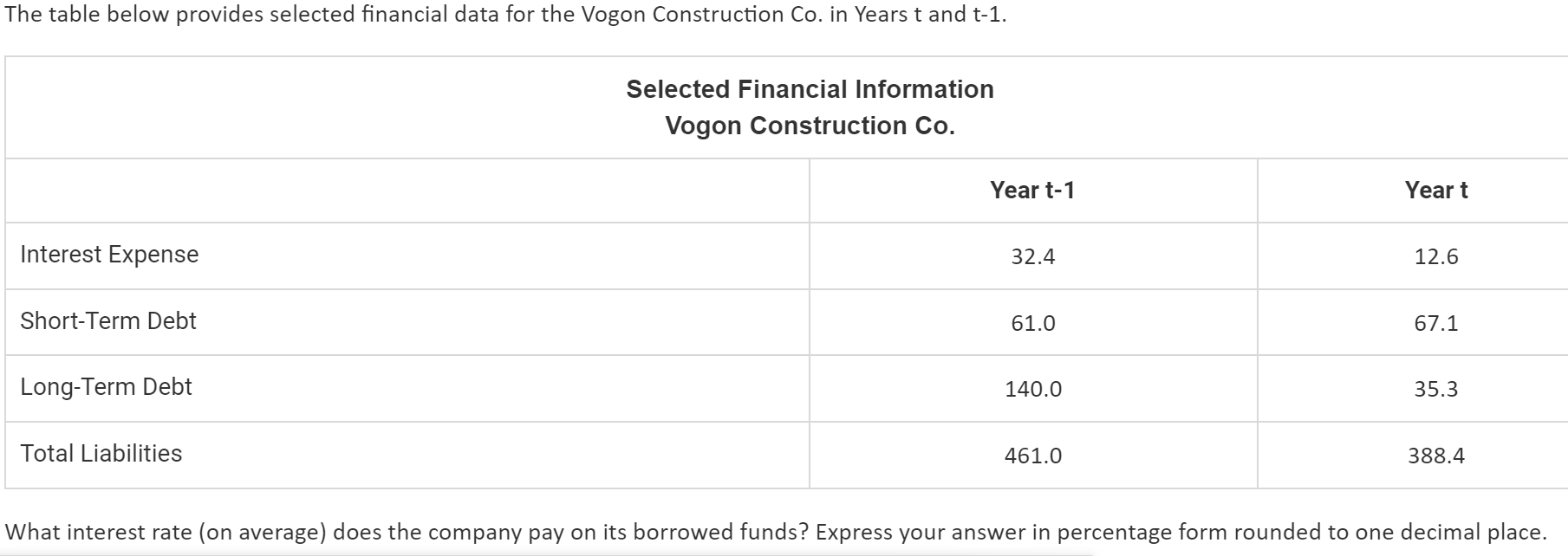  The table below provides selected financial data for the Vogon Construction
