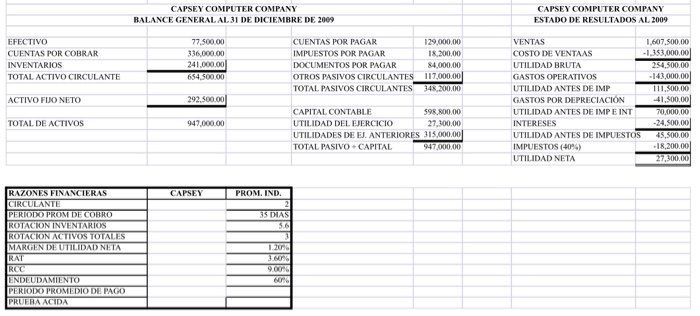  solve and complete the table with financial reasons CAPSEY COMPUTER COMPANY