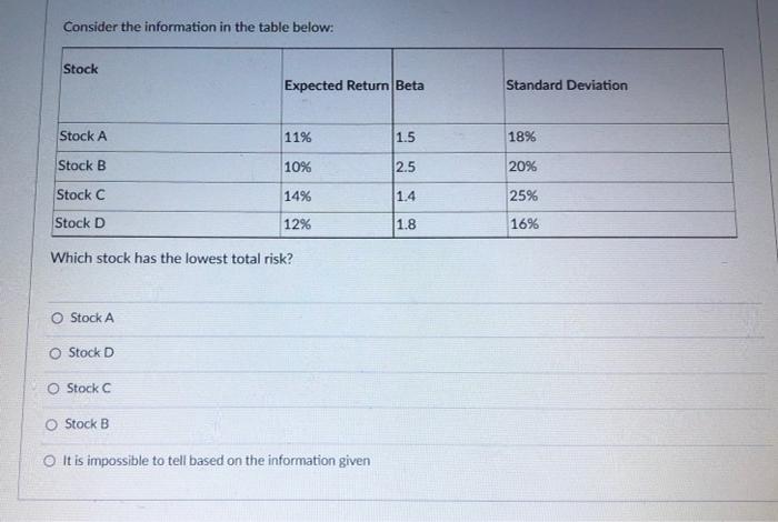  Consider the information in the table below: Stock Expected Return Beta
