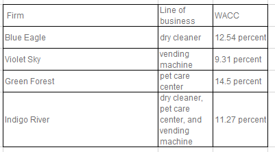Blue Eagle, which currently operates a(n) dry cleaner, is considering project A,