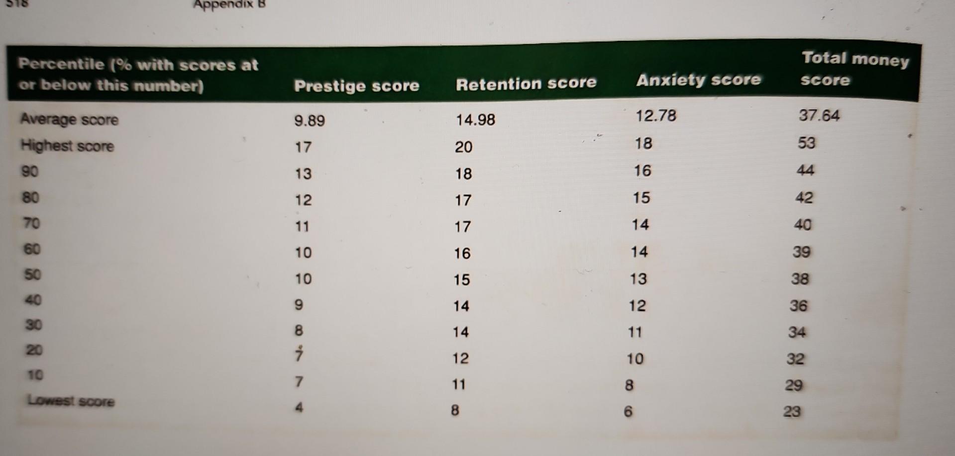 Need for Social Approval Score: The need for social approval scale estimates