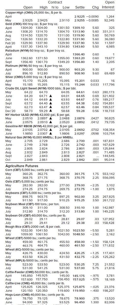 Using the figure below: You are long 40 April 2019 cattle feeder