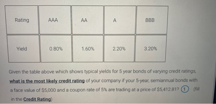  Rating AAA AA BBB Yield 0.80% 1.60% 2.20% 3.20% Given the
