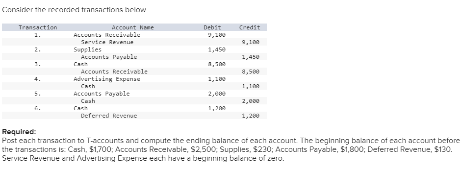  Consider the recorded transactions below. Required: Post each transaction to T-accounts