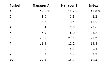 Consider the annual returns produced by two different active equity portfolio managers