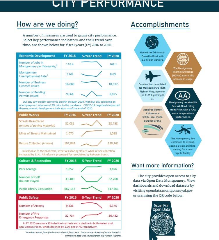 Revenue Source FY 2020 FY 2019 Sales Taxes $115,208 (39%) $111,275 (39%)