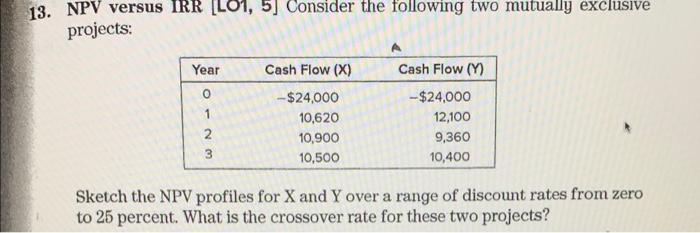 without using excel please 13. NPV versus IRR projects: 5] Consider the