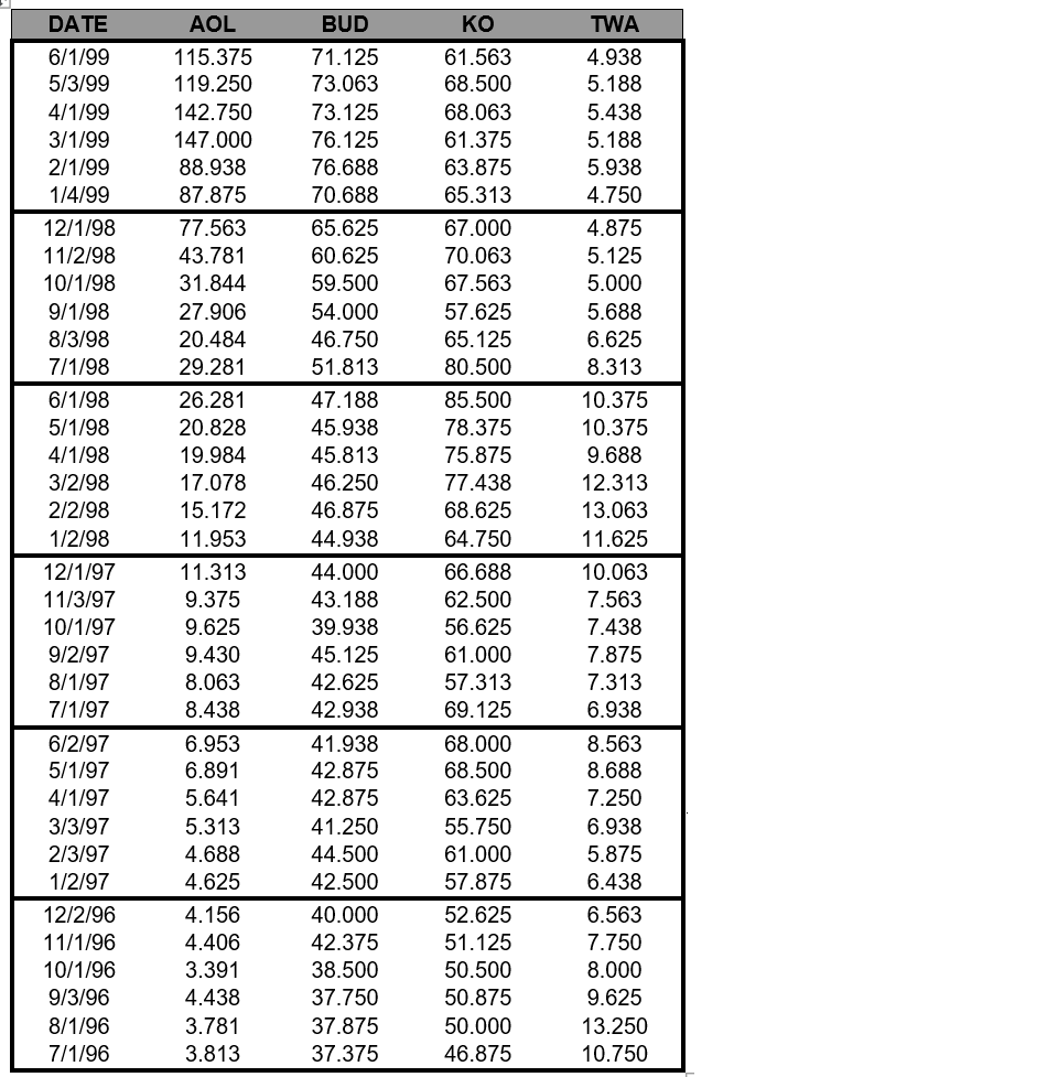 Plot ALL the portfolios and identify the Efficient Frontier. Which portfolios lie