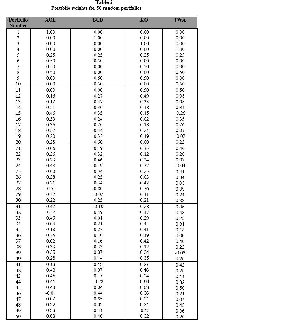 on the Efficient Frontier? DATE AOL BUD KO TWA 6/1/99 5/3/99 115.375