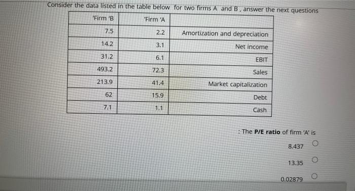  Consider the data listed in the table below for two firms
