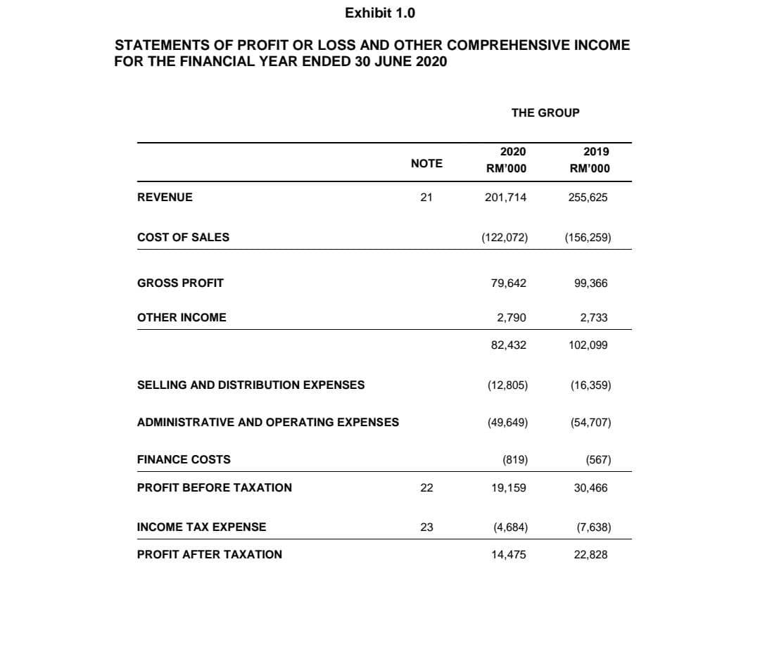  Compute the net trade cycle for the group for Year 2020