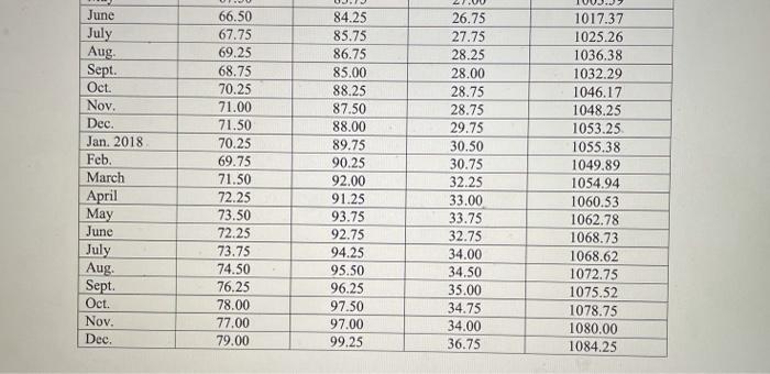 invest $1,000,000 in three stocks to form a portfolio: $300,000 in Stock
