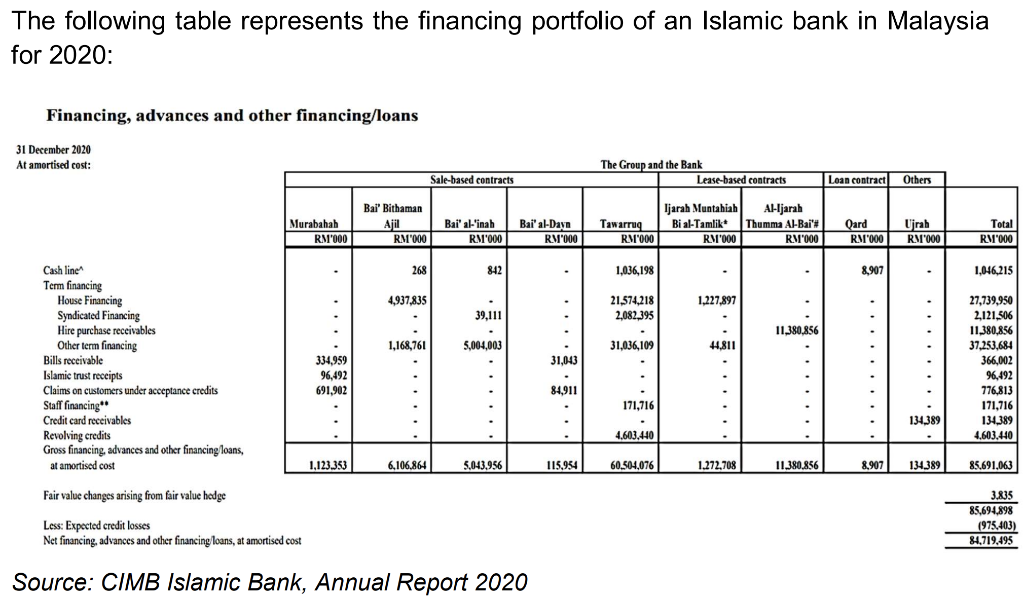 Subject: Islamic Banking Practices Based on the table above, answer the following