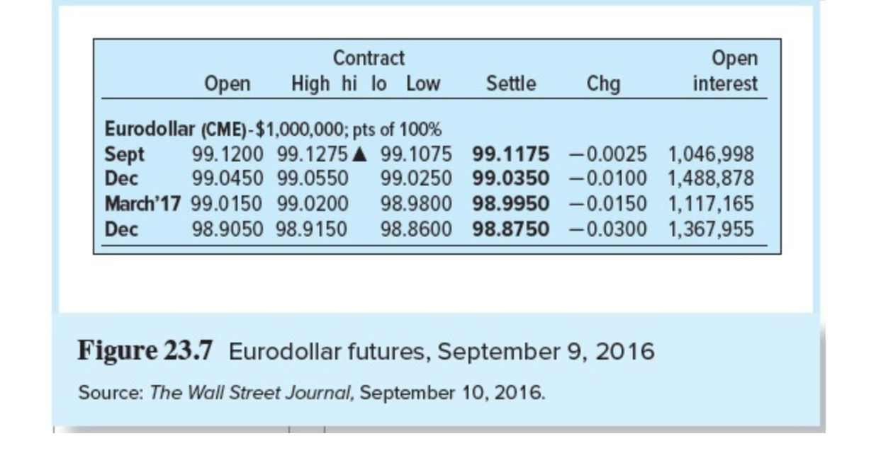 Use Figure 23.7 . Suppose the LIBOR rate when the first listed