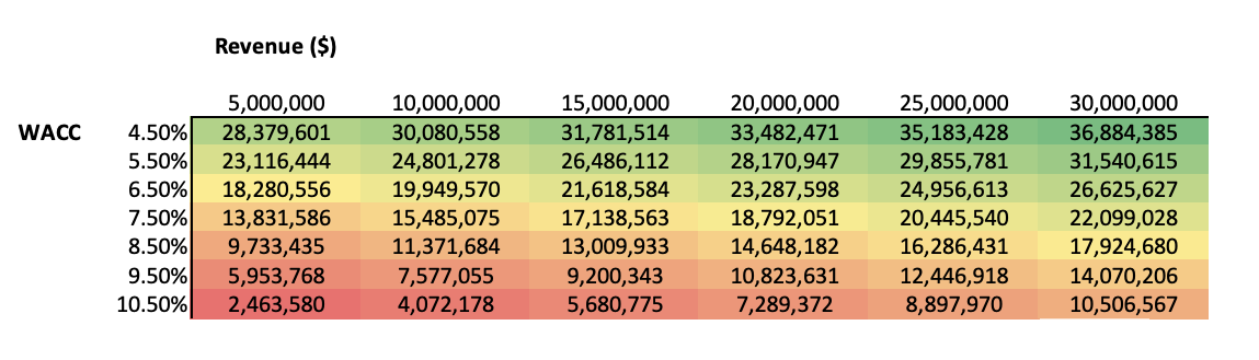 Instructions: Please read the following business case, create a capital budgeting model