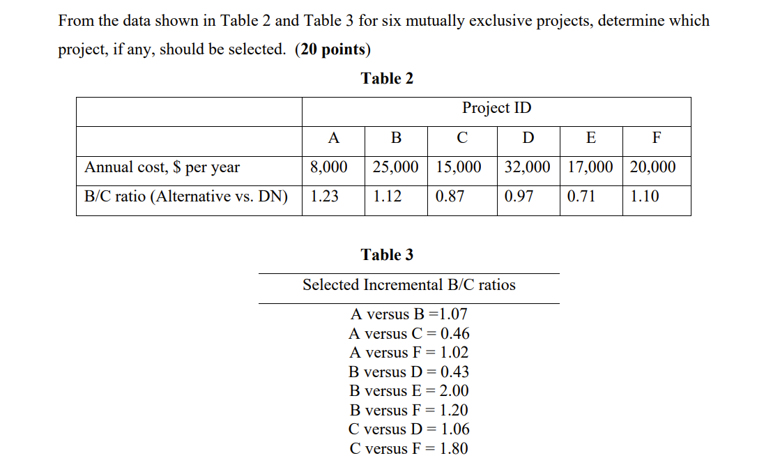 From the data shown in Table 2 and Table 3 for