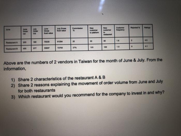 on foodpanda in the month of July 2019. The average basket size