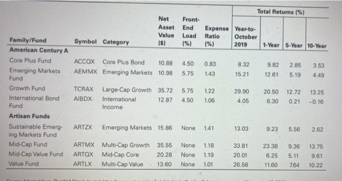  Total Returns (%) Net Asset Value ($) Front- End Load (%)