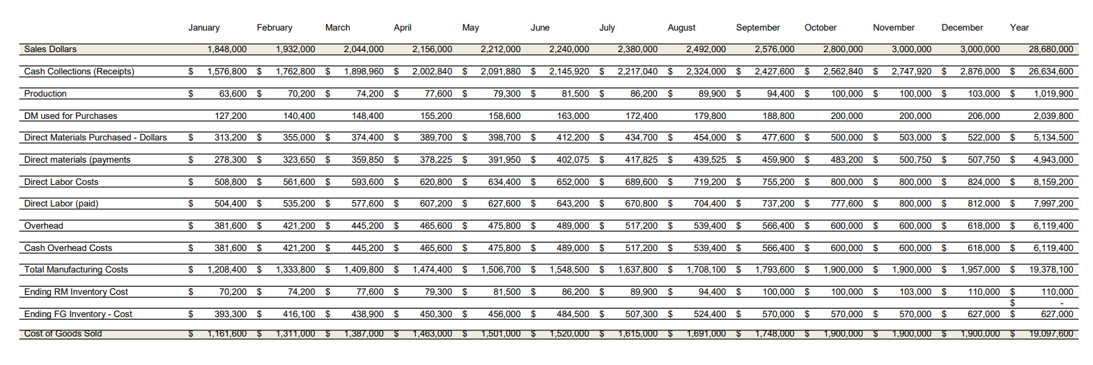 a.Construct a budgeted income statement for January. b.Construct a complete cash budget