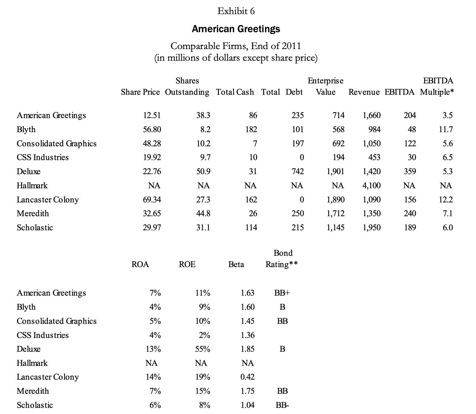 rate, use the information provided in Exhibits 6 and 9 Exhibit 8