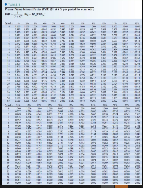 TABLE Present Value Interest Factor (PVIF) (51 at i % per