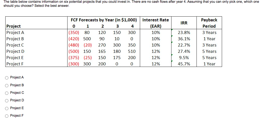 The table below contains information on six potential projects that you