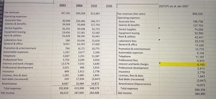 287,281 600,308 812,987 959,325 Fee revenues Operating expenses Associate fees Salaries &