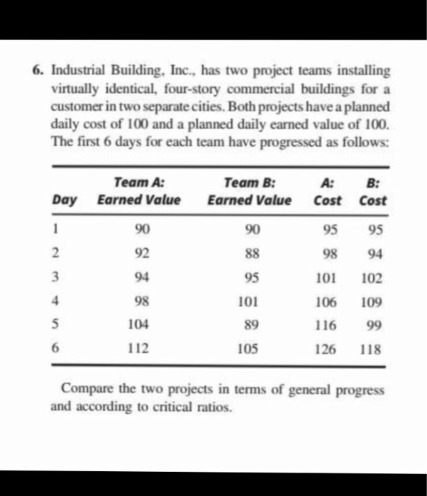  6. Industrial Building, Inc., has two project teams installing virtually identical,