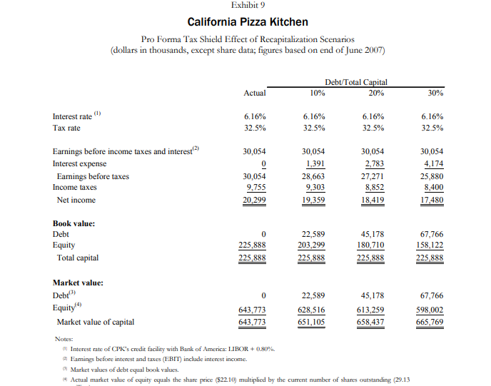 Utilizing case data from Figure 9 answer the following questions a. If