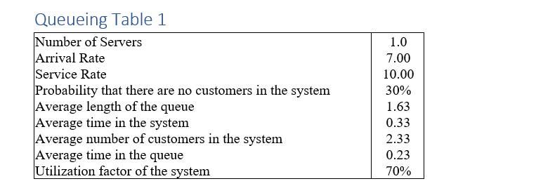 Refer to Queueing Table 1 in the supplemental materials file. What