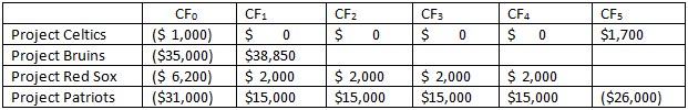 of Project April? Select one: a. 0% b. 3.8% c. 13.7% d.