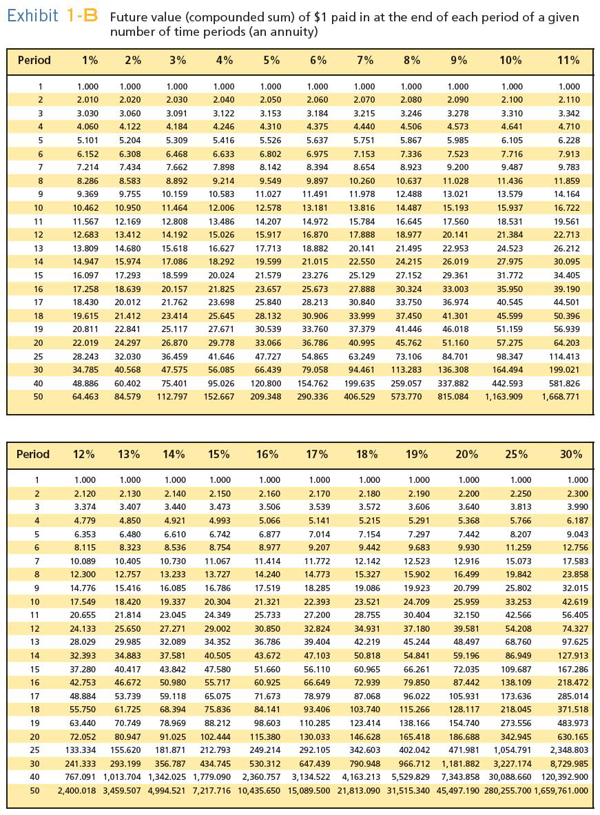 Complete the following table. Use Exhibit 1-B. (Round time value factors