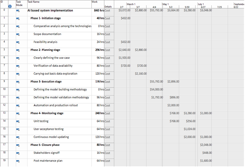 PART 1 Using the budget, calculate the net present value of the