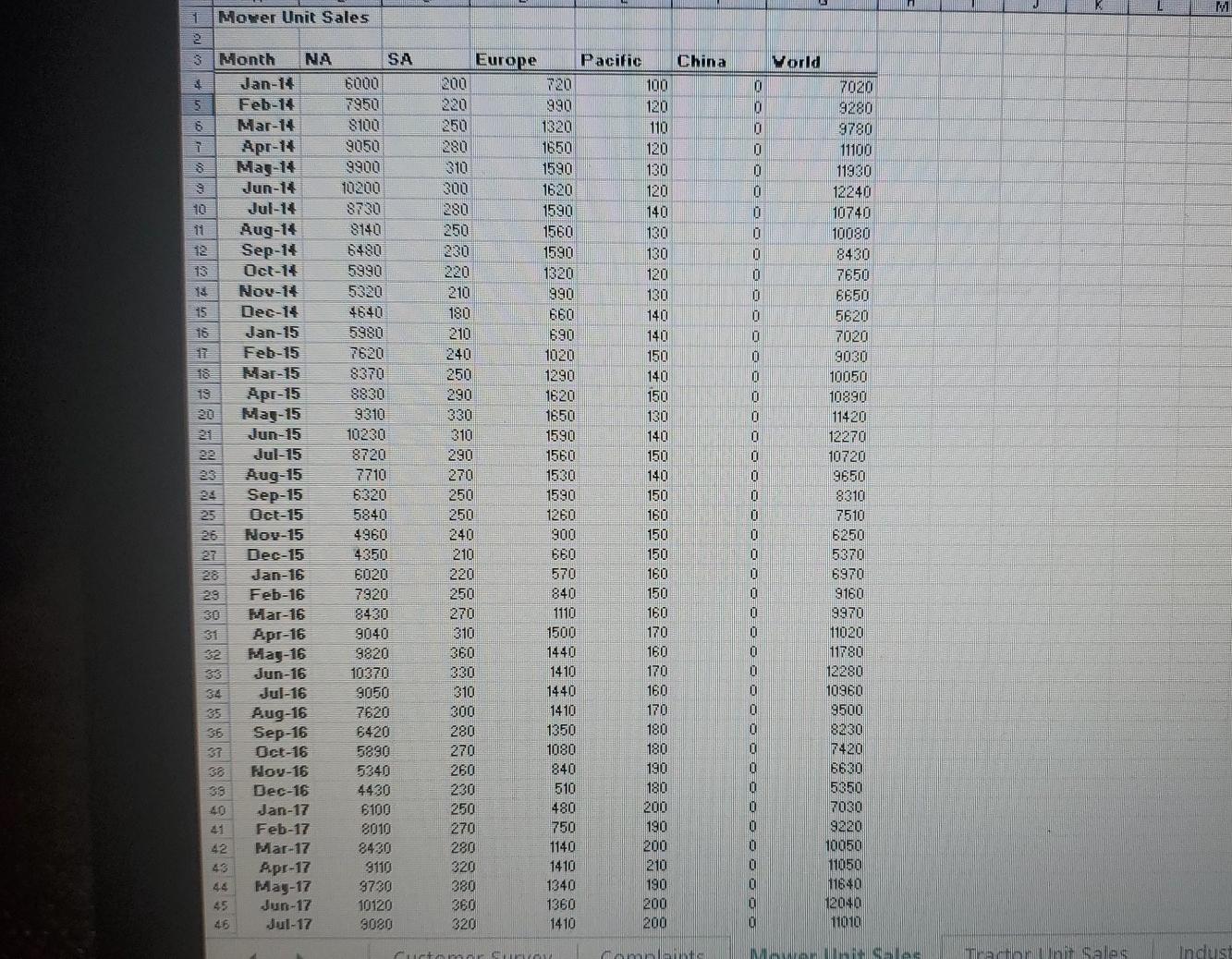 Sales below This is the Mower Unit Sales below This is the