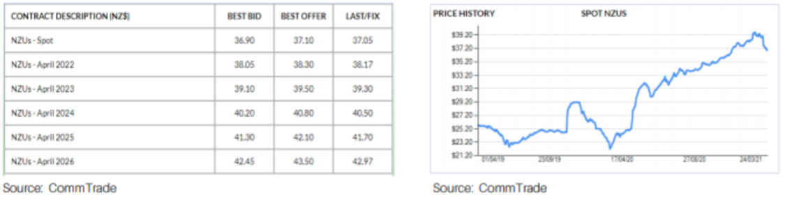  The table below shows spot (ie current as at April 26)and