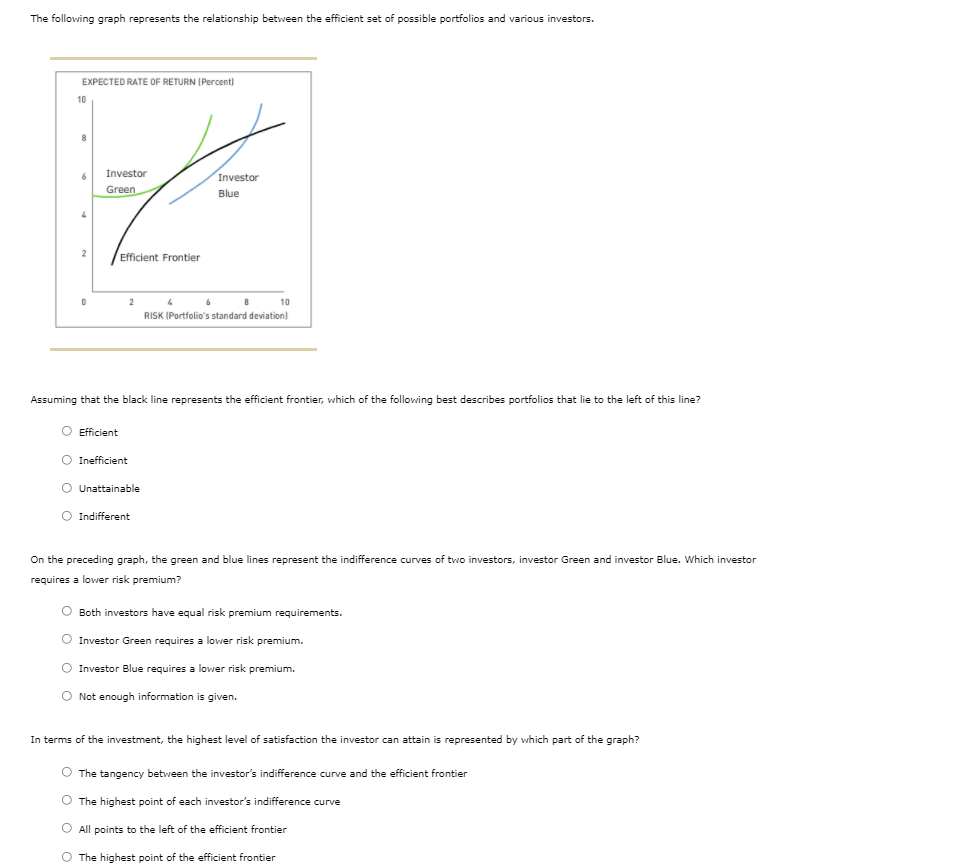  The following graph represents the relationship between the efficient set of