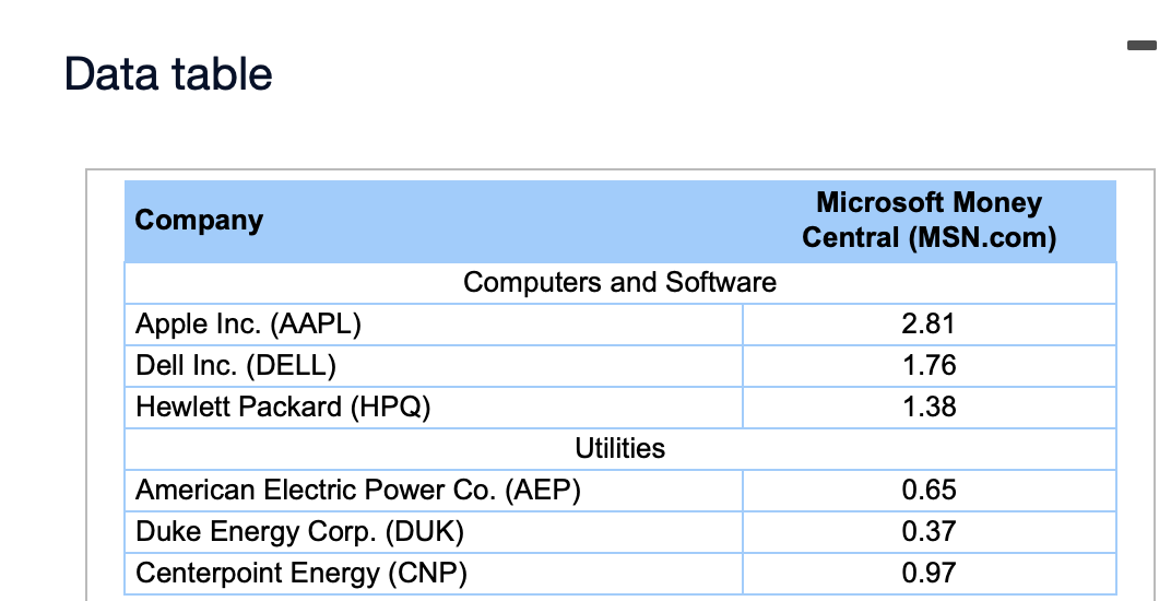  - Data table Microsoft Money Central (MSN.com) 2.81 1.76 Company Computers