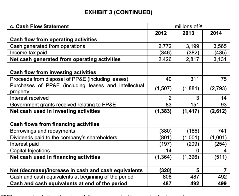 Forma Cash Flow Forecast 2015 2018 2016 2017 (millions of ) Cash