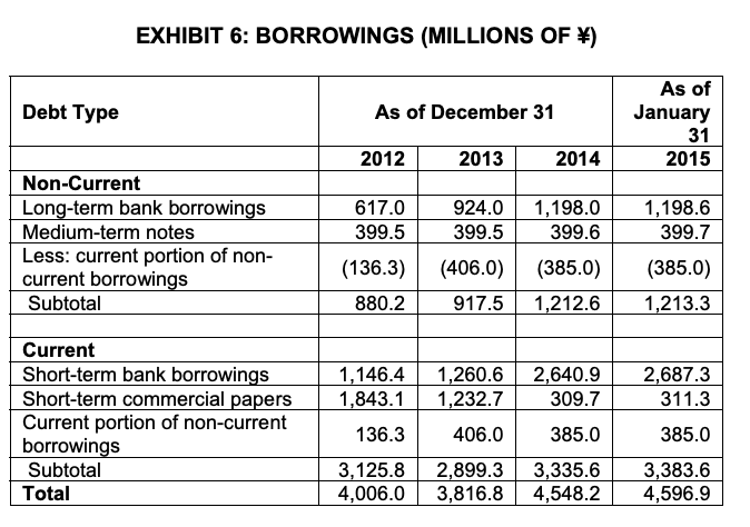 activities Capital expenditures - United States Capital expenditures - Russia Capital expenditures