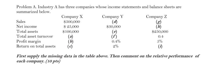  Problem A. Industry A has three companies whose income statements and