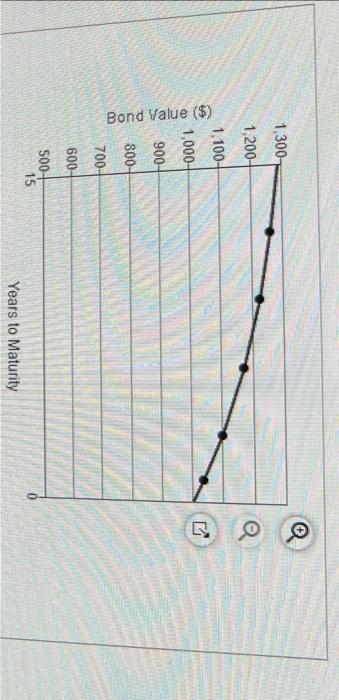 just issued a 15-year, 15\% coupon interest rate, $1,000-par bond that pays