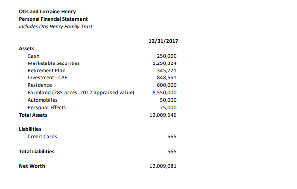 managers and their relevant experience. Is the business dependent on only a