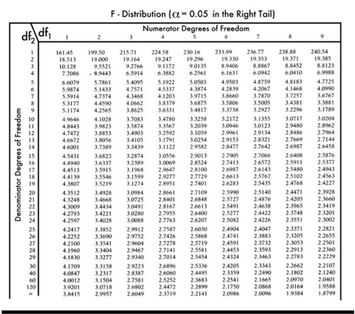 X3 on the dependent variable Y: Y; = Bo + B,X11 +