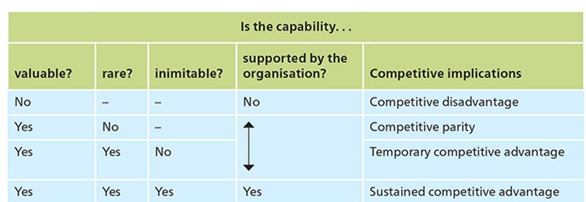 Hotels group Strategic Capabilities: To what extent is the Company able to